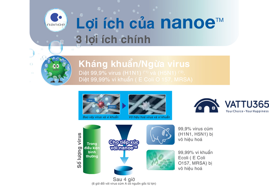 Khả năng Diệt 99,9% virus H1N1 và H5N1, tiêu diệt 99,99% vi khuẩn E Coli O 157