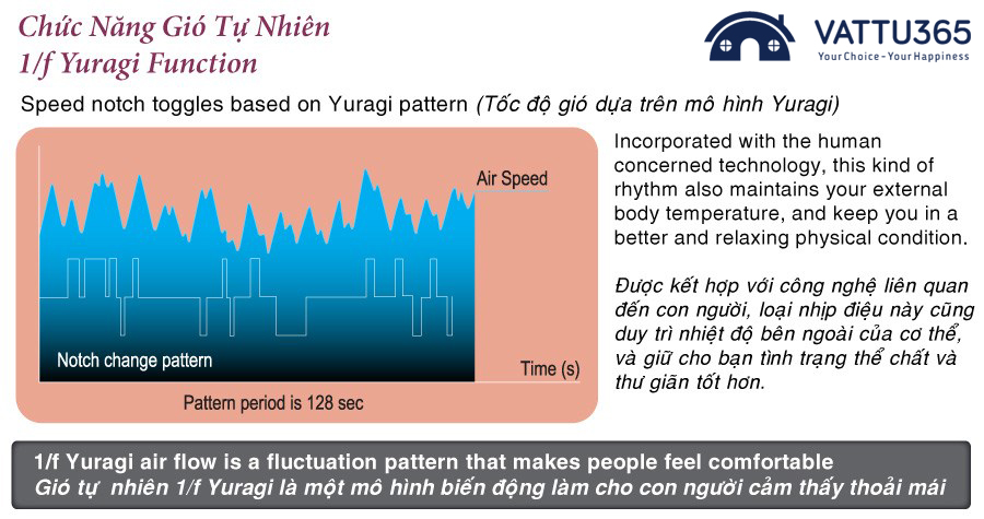 Công nghệ 1/f Yuragi tạo gió tự nhiên thoải mái